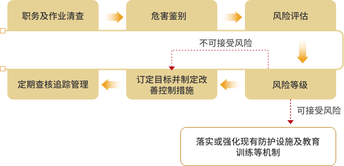 职业风险评估
